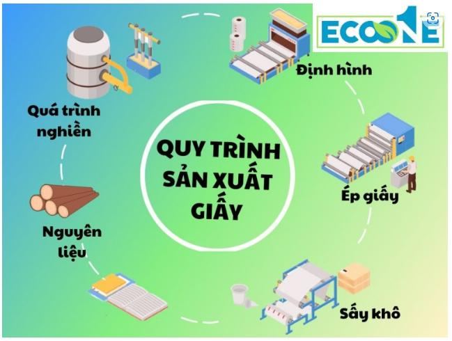 Tóm tắt về quy trình sản xuất giấy